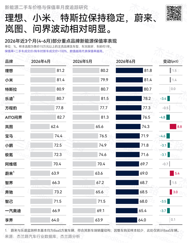 杰蘭路6月二手新能源保值率報告：理想、小米包攬冠亞軍 智己最值得買