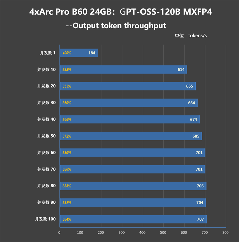 4張96GB顯存暴力輸出！英特爾銳炫Pro B60和長城世恒X-AIGC工作站評測：可滿足千人同時在線聊天