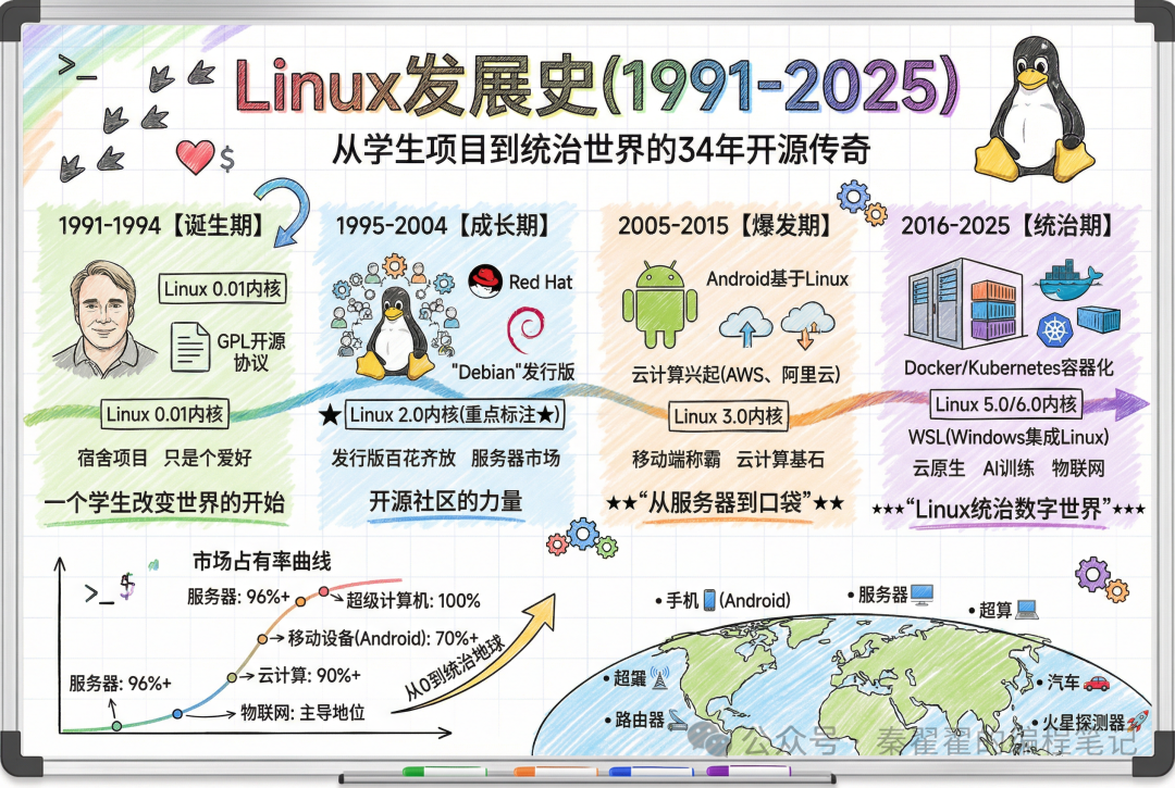 漫画Linux 系统发展史!-电子工程专辑