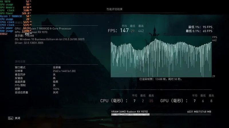 HD4850神迹重现！AMD RX 9070 XT/RX 9070首发评测：性能持平RTX 5070 Ti 但便宜2000元
