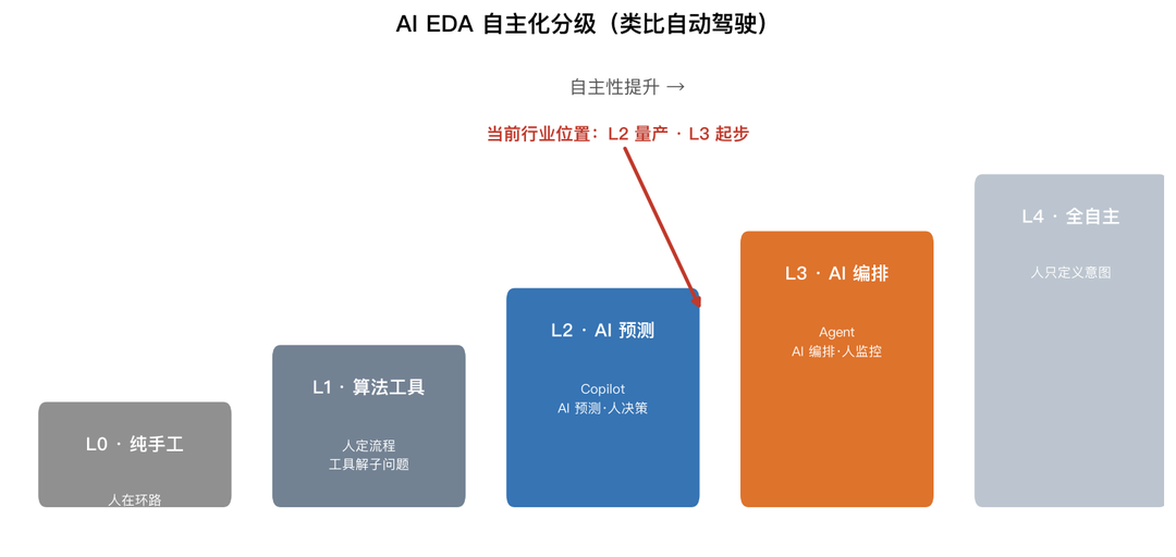 AI EDA 自主化分級