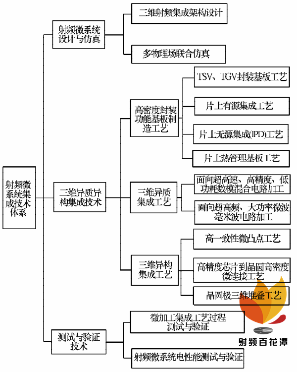 射频微系统集成技术体系及其发展形式研判-电子工程专辑
