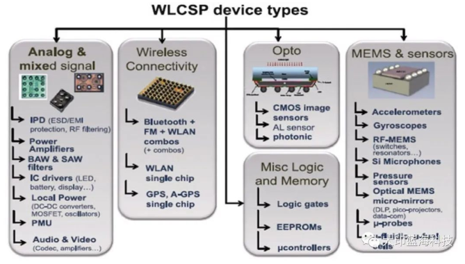 WLCSP晶圓級芯片封裝技術介紹