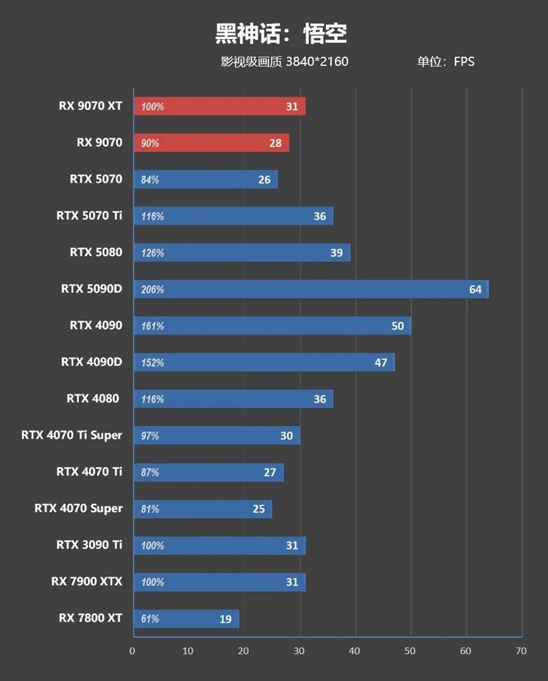 HD4850神迹重现！AMD RX 9070 XT/RX 9070首发评测：性能持平RTX 5070 Ti 但便宜2000元