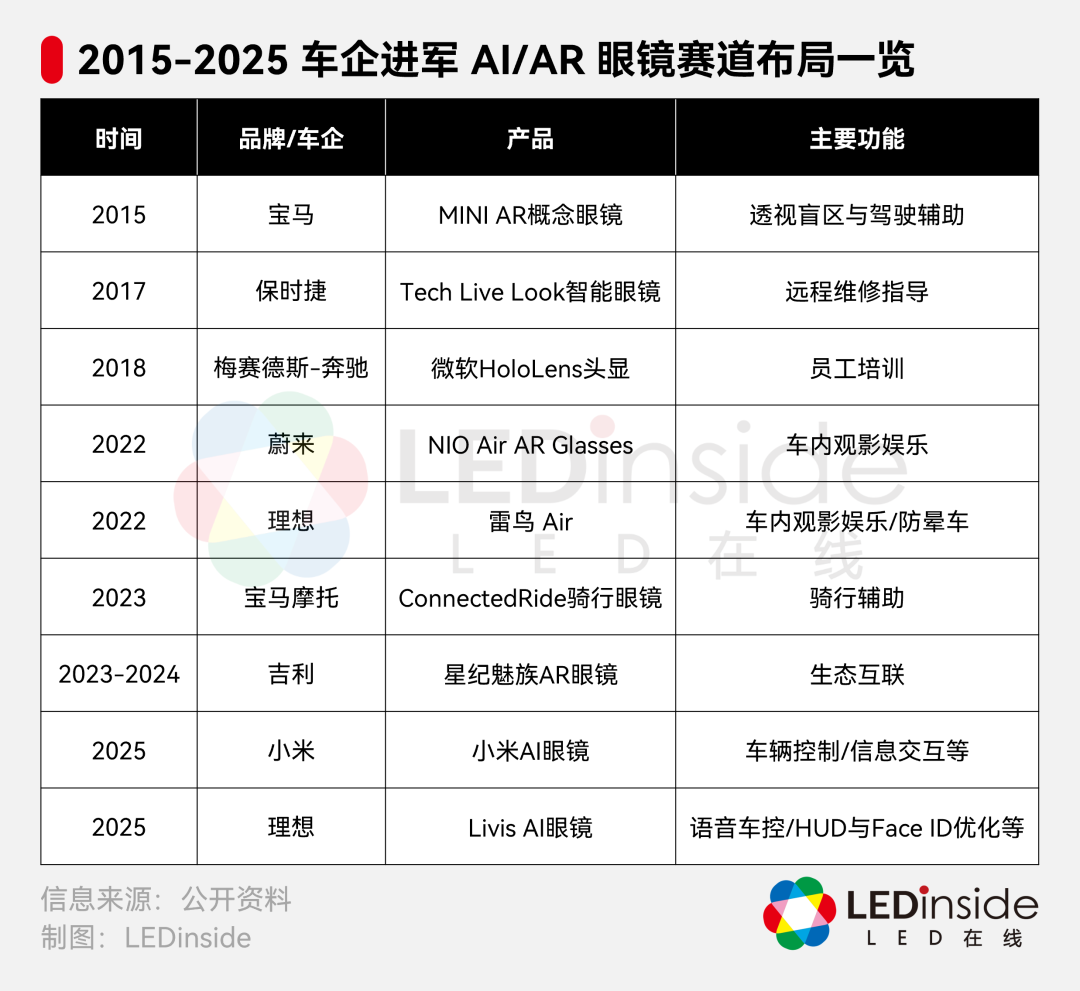 车企抢跑AI眼镜新赛道-国际电子商情