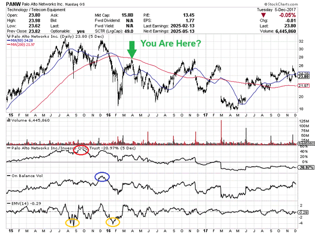 StockCharts.com - 帕洛阿尔托，每日价格和成交量，2015 年 12 月至 2017 年 11 月，作者参考