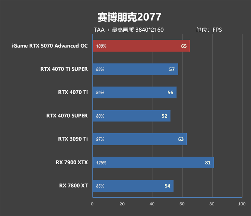 《刺客信条：影》4K全高画质流畅运行！七彩虹iGame RTX 5070 Advanced OC评测：超频后轻松碾压RTX 4070 Ti SUPER