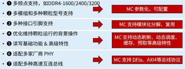 國產香山團隊DDR4內存控制器IP白楊發布并開源：性能水平接近商用IP