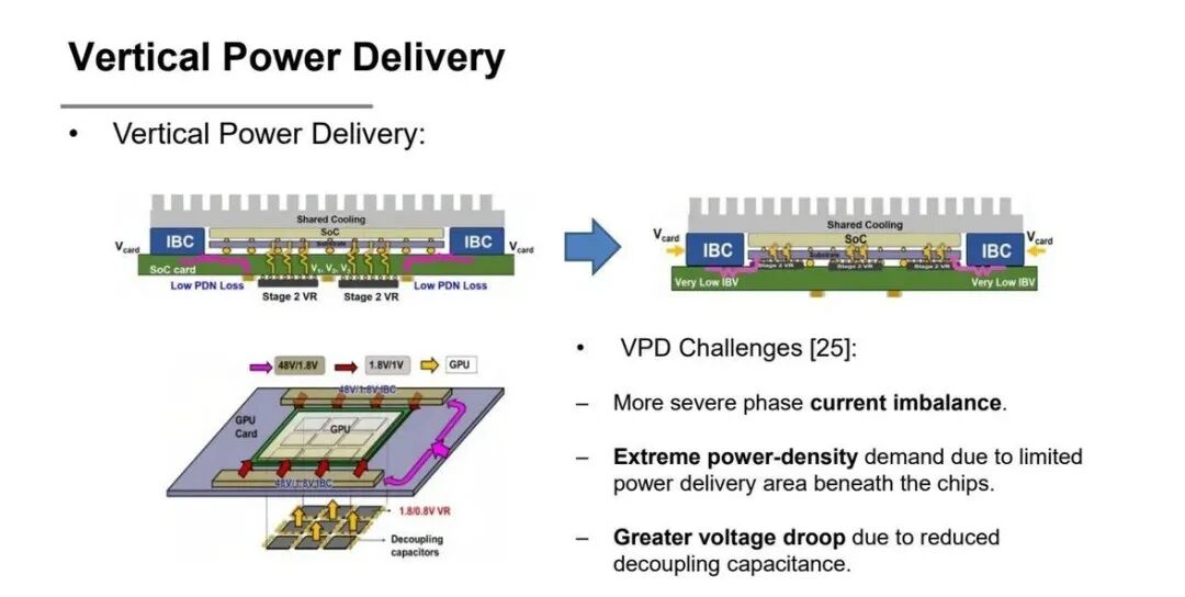 圖片來源：ShanghaiTech University | VPD 面臨相電流不均、有限面積、去耦電容減少和電壓下陷等挑戰。它提醒我們，近芯供電越靠近芯片，封裝和熱問題越難繞開。