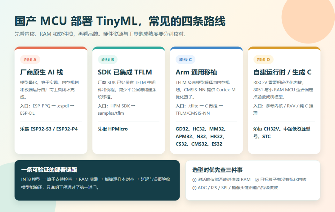國(guó)產(chǎn) MCU 的四條 TinyML 部署路線