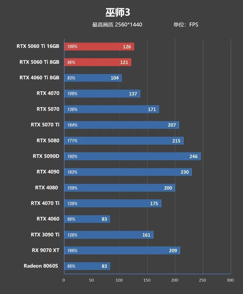 Blackwell的甜点来了！NVIDIA RTX 5060 Ti首发评测：8GB疯狂爆显存 16GB正好