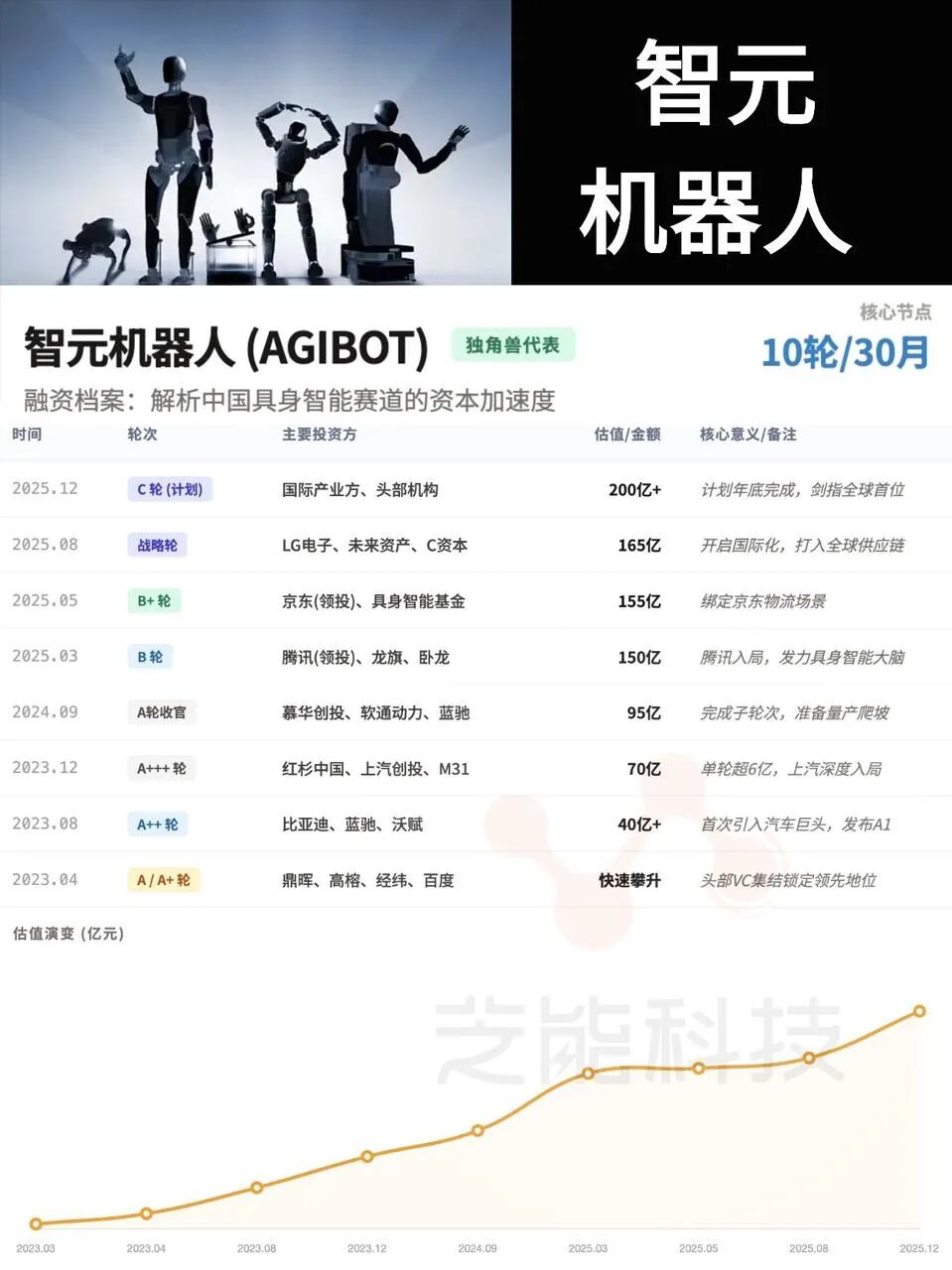 上海人形机器人初创公司有哪些？融了多少钱？-电子工程专辑