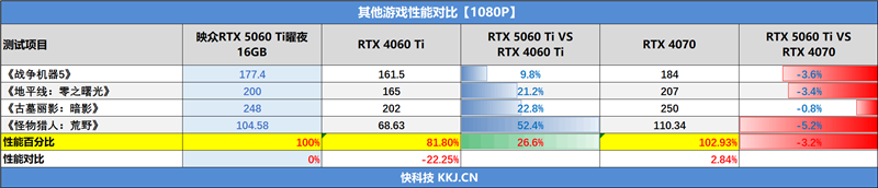 微星RTX 5060 Ti 16GB硬派师2X显卡评测：DLSS 4加持 甜点卡也能畅玩4K