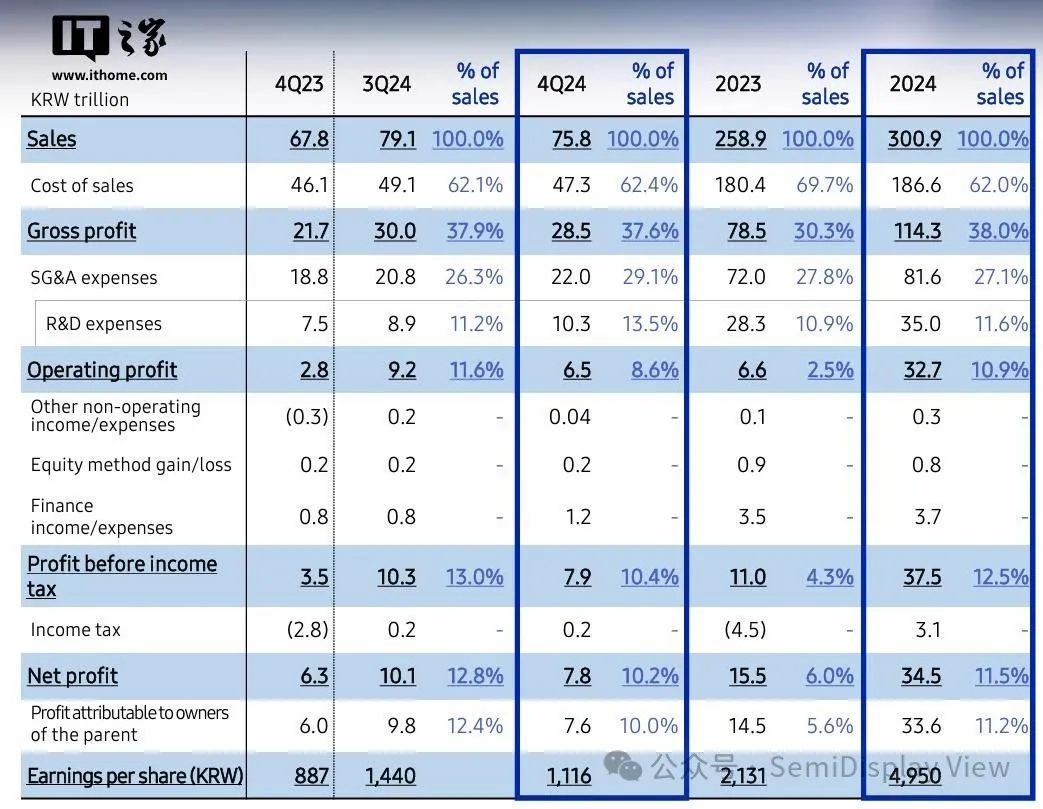 2024年营收预告：强者恒强是主旋律，维信诺和辉等亏损收窄-电子工程专辑
