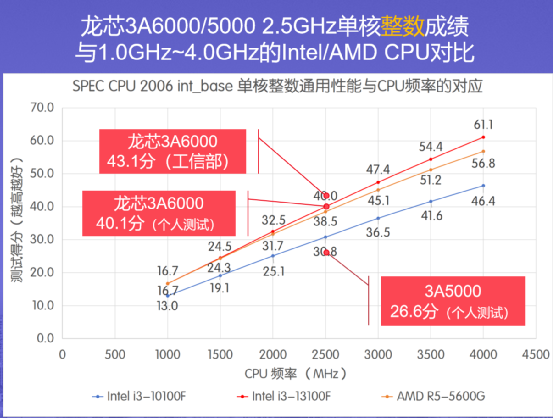 国产CPU大飞跃单核性能大盘点-电子工程专辑