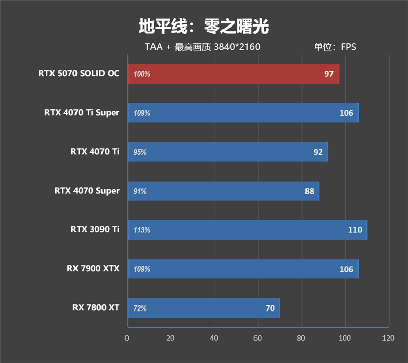 超频能力媲美顶级非公！索泰RTX 5070 SOLID OC评测