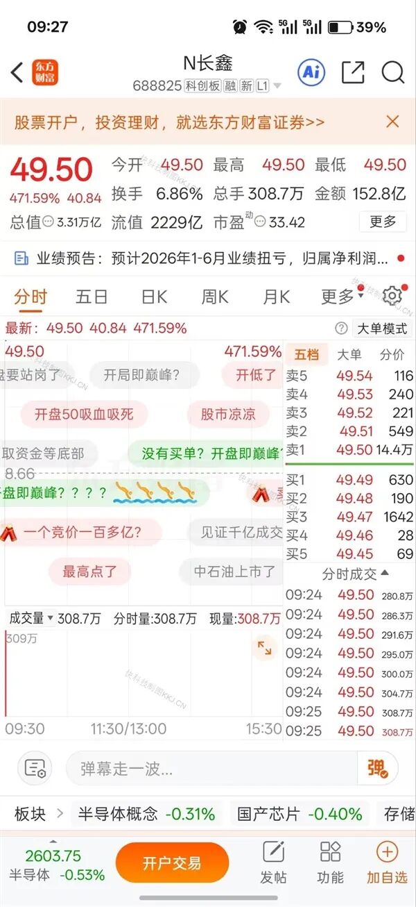 長鑫科技首日開盤大漲超471%  總市值達3.31萬億成A股“一哥”