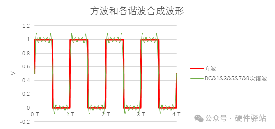 理想方波信号的频谱-电子工程专辑