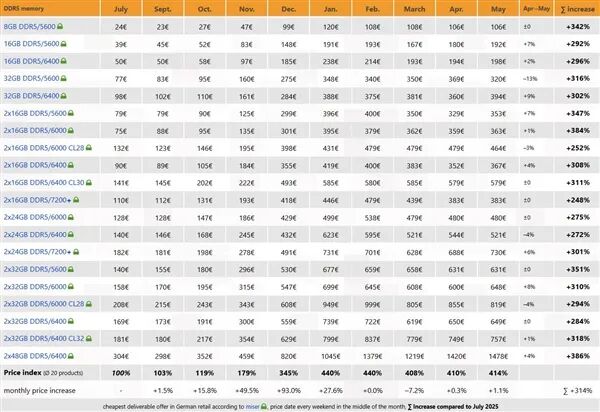 裝機黨噩夢還在繼續！DDR5內存價格仍在攀升：已暴漲414% 32GB條最慘