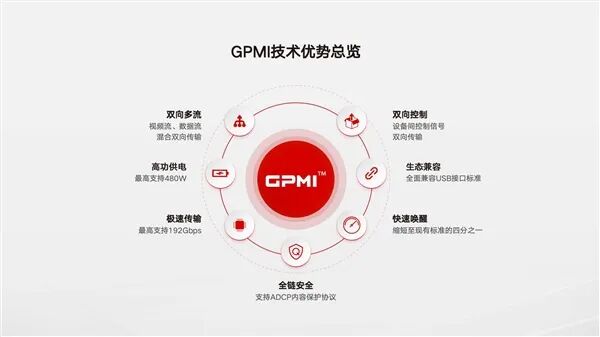 中國發布HDMI和DisplayPort替代方案！GPMI接口來了：一根線支持480W供電+192Gbps帶寬