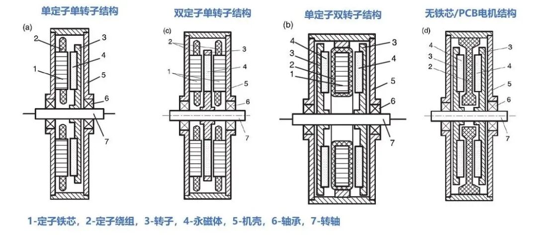 軸向磁通不同構型