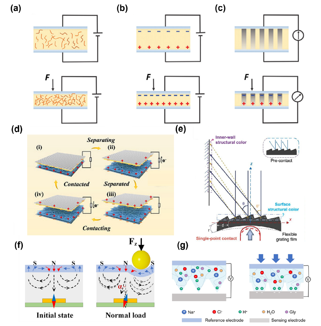 柔性压力触觉传感器最新进展：传感机制、性能突破与智能应用-电子工程专辑
