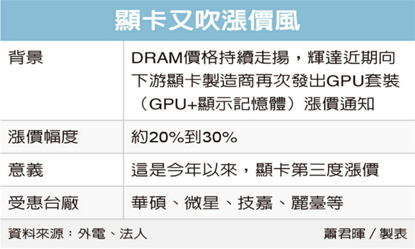 玩家直呼買不起！英偉達顯卡年內第三次暴漲：提價最高達30%