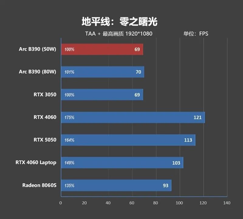 核顯本竟敢賣到萬元級別！榮耀MagicBook Pro16 2026全面評測：88W滿血 + 92Wh續(xù)航，這可能是史上最強的核顯本