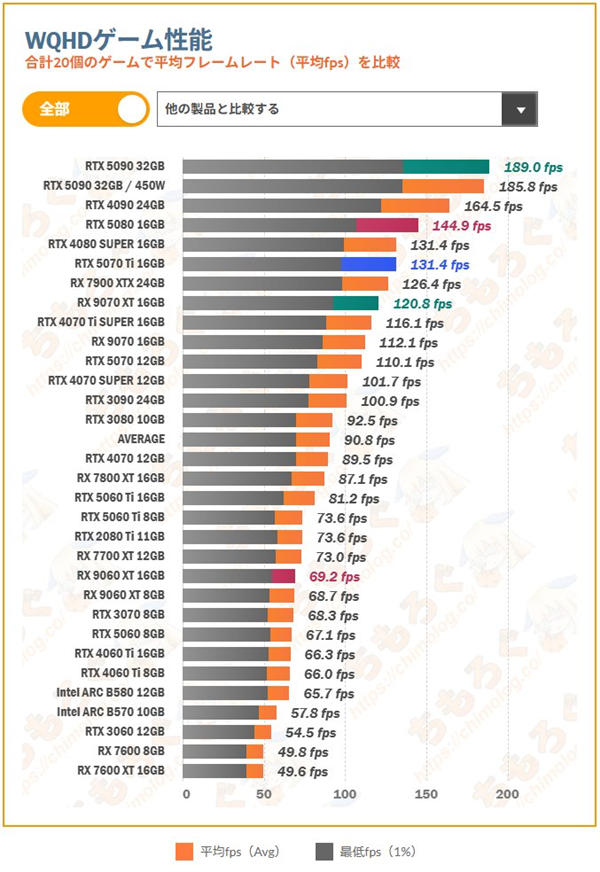 AMD、NV游戲顯卡推薦：2000元內不用看 RTX 50仍是高端必選