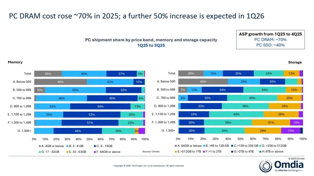 2025年全球PC市場：聯想以25.4%份額蟬聯全球第一！