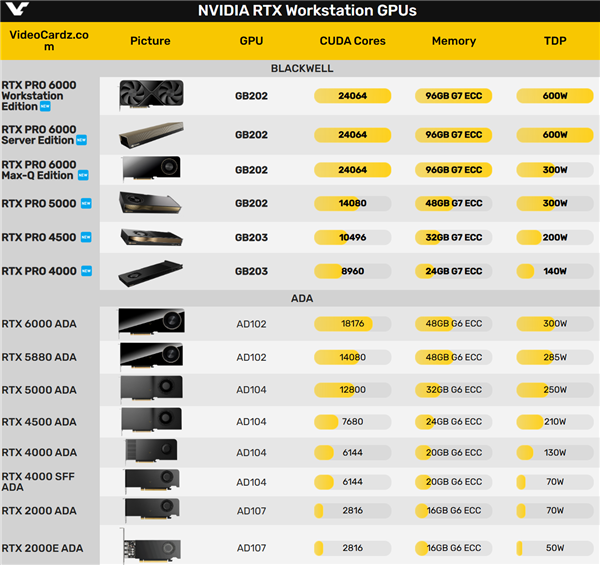 NVIDIA发布12款Blackwell RTX PRO专业显卡：最高96GB大显存、600W高功耗