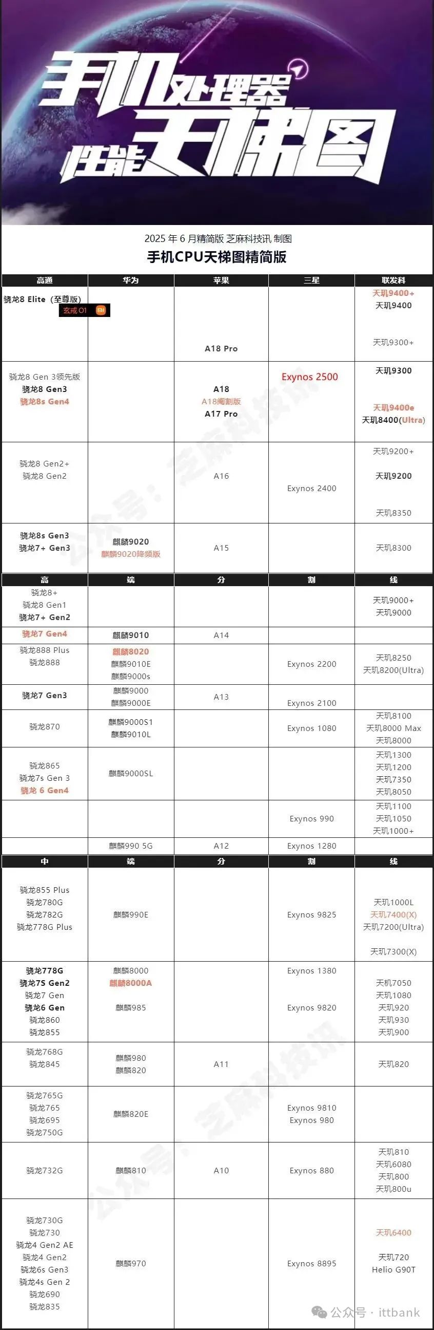 2025手机CPU天梯图（最新版）-电子工程专辑
