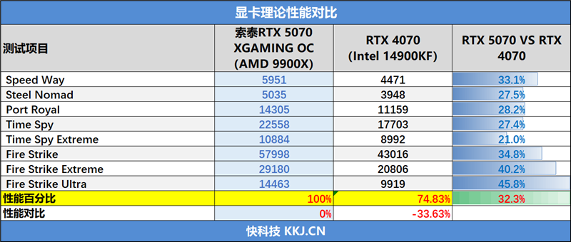 索泰RTX 5070 XGAMING OC显卡评测：极具个性外观之下 仍是游戏利器