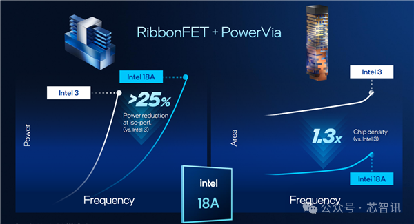 Intel Panther Lake深度揭秘：P+E+LPE混合架構日臻完美！功耗低得驚人