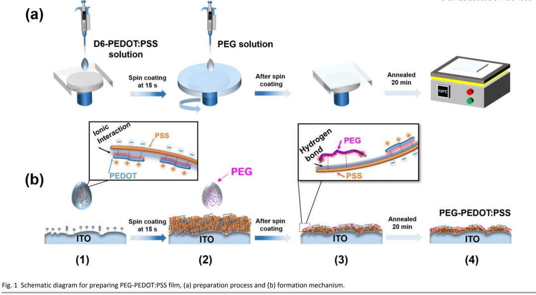 西南大学宋群梁、汪敏,JMCA:超薄PEDOT:PSS用于钙钛矿太阳能电池“一箭双雕”制备工艺-溶剂刻蚀技术-电子工程专辑
