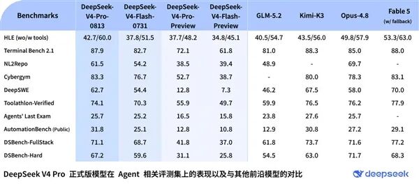 DeepSeek V4-Pro-0813正式版深夜核彈：能打美國(guó)最頂級(jí)Fable大模型、3倍Flash價(jià)格