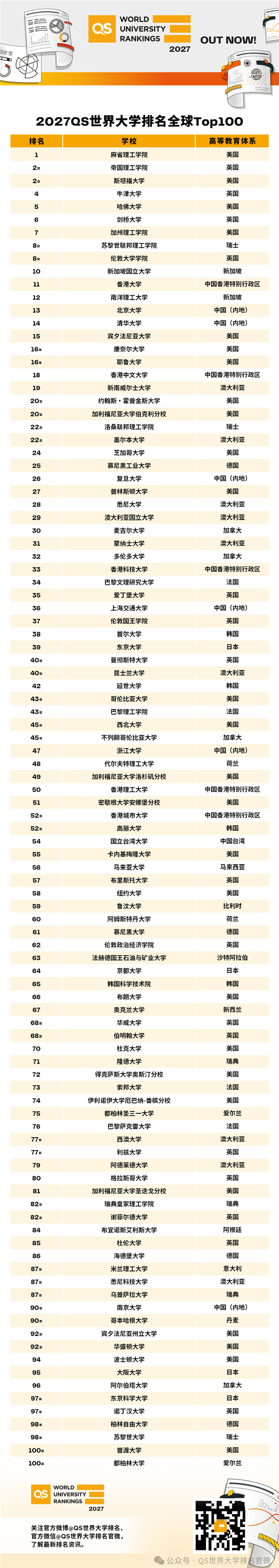 2027QS世界大學排名發布：麻省理工連續15年第一 北大、清華全球前15