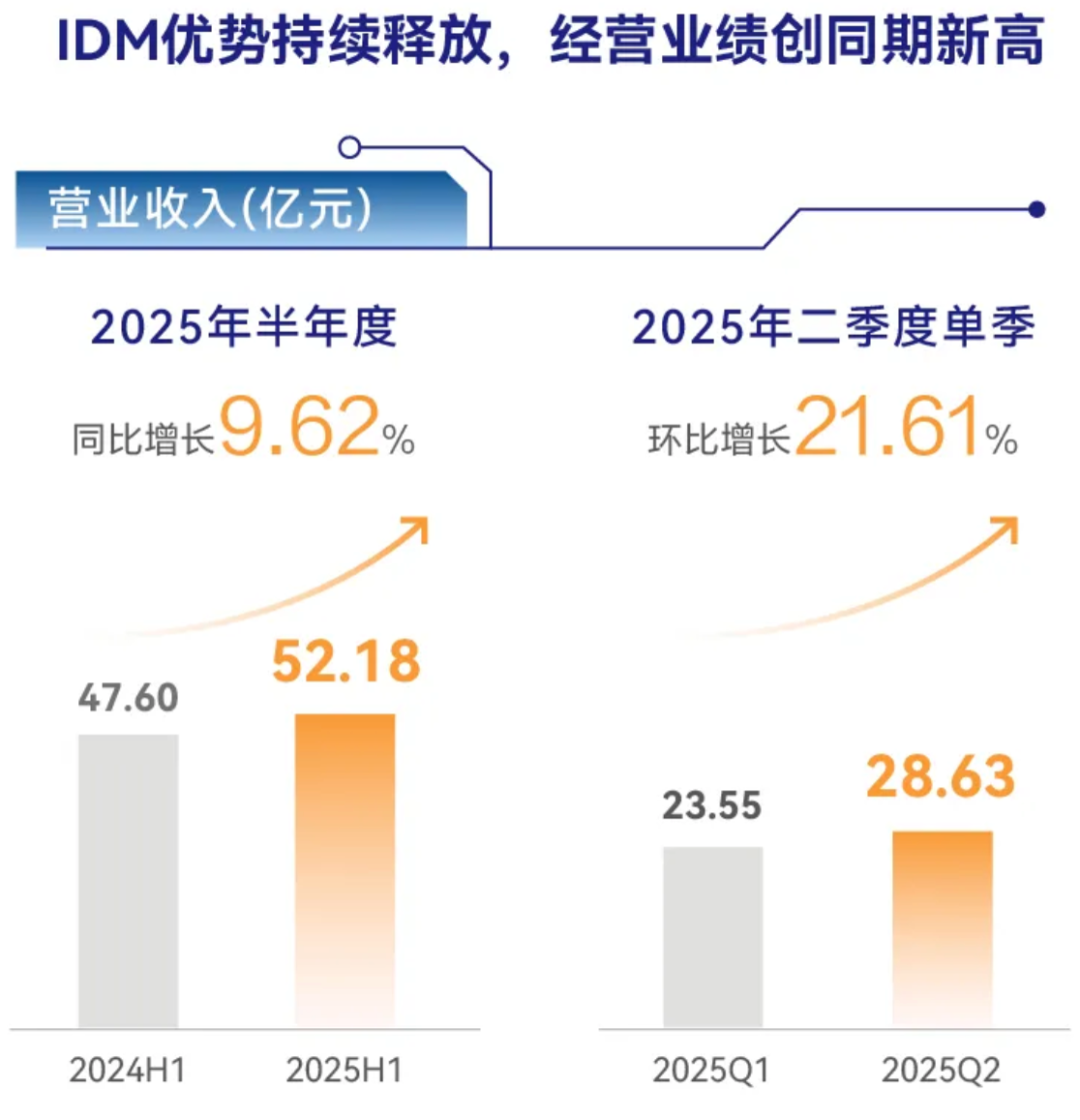 华润微IDM优势持续释放：经营业绩创同期新高，MEMS喷墨打印头进入风险量产-电子工程专辑