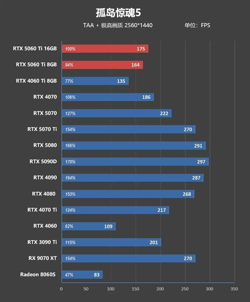 Blackwell的甜点来了！NVIDIA RTX 5060 Ti首发评测：8GB疯狂爆显存 16GB正好