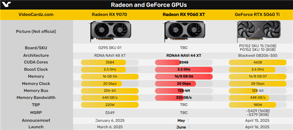 AMD RX 9060 XT下个月就发！RTX 5060 Ti危险了