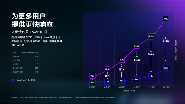 Intel甩出兩個(gè)王炸！至強(qiáng)600、銳炫Pro B70雙劍合璧 重新定義AI工作站