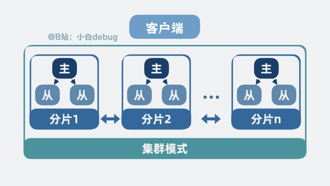 Redis集群