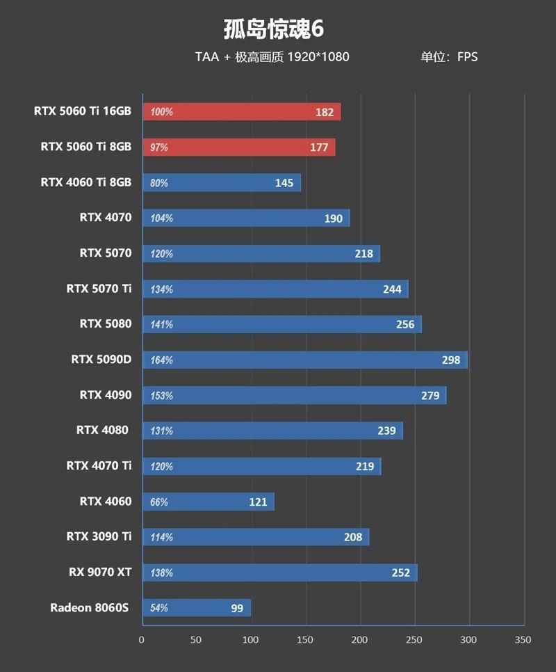 Blackwell的甜点来了！NVIDIA RTX 5060 Ti首发评测：8GB疯狂爆显存 16GB正好