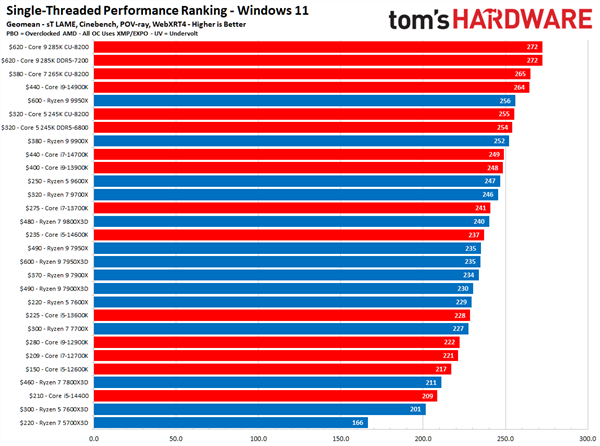 單核完勝！Intel Arrow Lake升級版沖擊6GHz：游戲性能猛增10%
