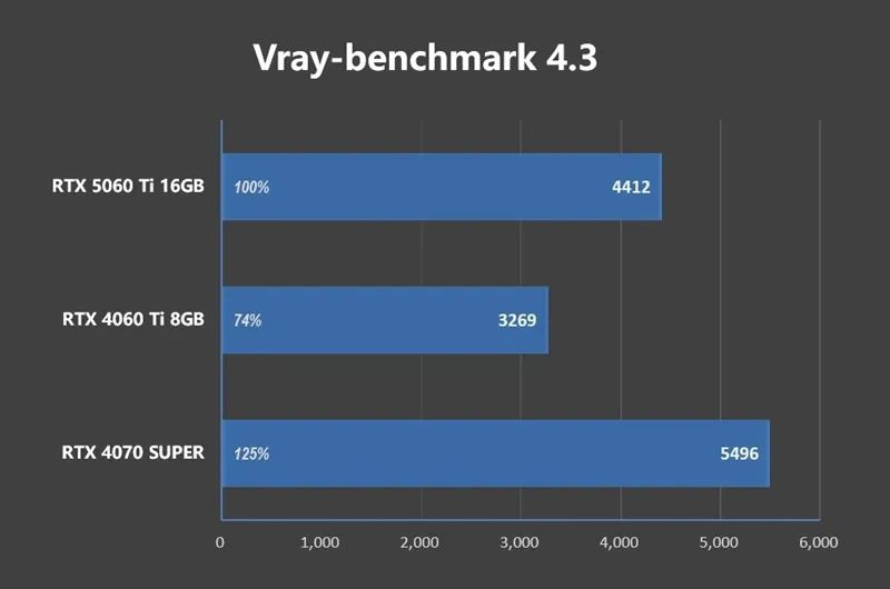 Blackwell的甜点来了！NVIDIA RTX 5060 Ti首发评测：8GB疯狂爆显存 16GB正好