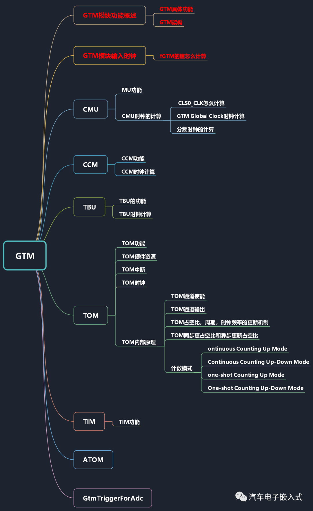 TC3xx芯片GTM模块详解-GTM功能概述及GTM输入时钟介绍-电子工程专辑