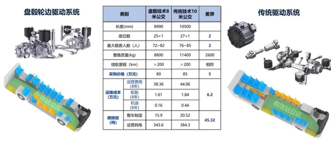 公交車輪邊驅動