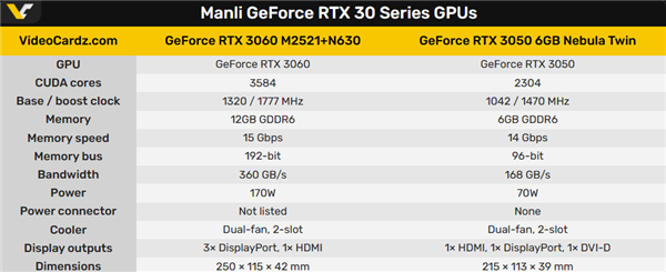 穿越了！6年前的RTX 3060/3050重新上市：雙槽雙風扇 主打千元市場