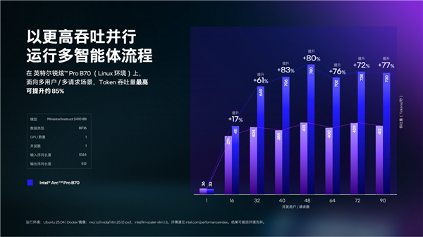 Intel甩出兩個(gè)王炸！至強(qiáng)600、銳炫Pro B70雙劍合璧 重新定義AI工作站