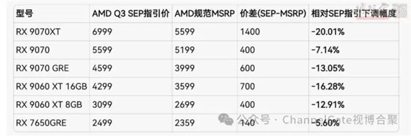 AMD RX 9000系顯卡全面漲價!各型號漲價清單出爐